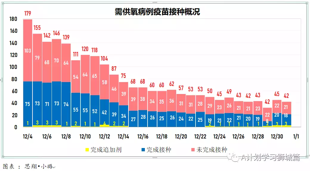 新增456起，奧密克戎本土新增27起；世衛新目標：2022年7月讓所有國家70%人口完成接種以結束冠病大流行