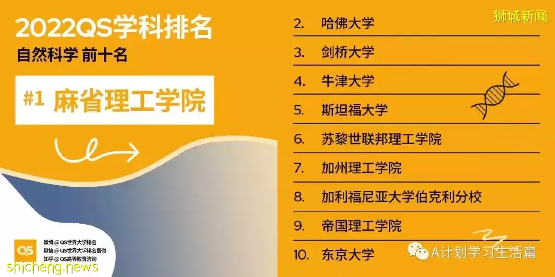 2022QS世界大學五大領域51個學科TOP10排名