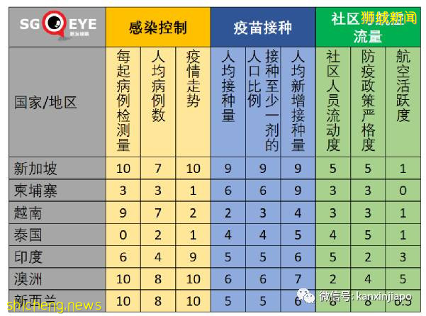 疫情复原指数排名：中国大陆第一，新加坡第五