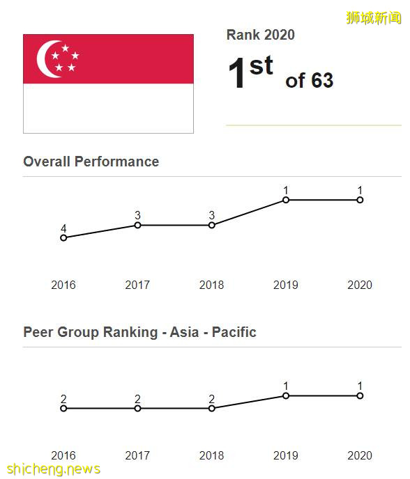《2020年全球競爭力報告》出爐，新加坡繼續蟬聯全球最具競爭力經濟體!