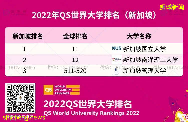 【新加坡留学】2022QS世界大学排名震撼发布！新加坡再次包揽亚洲“冠亚军”