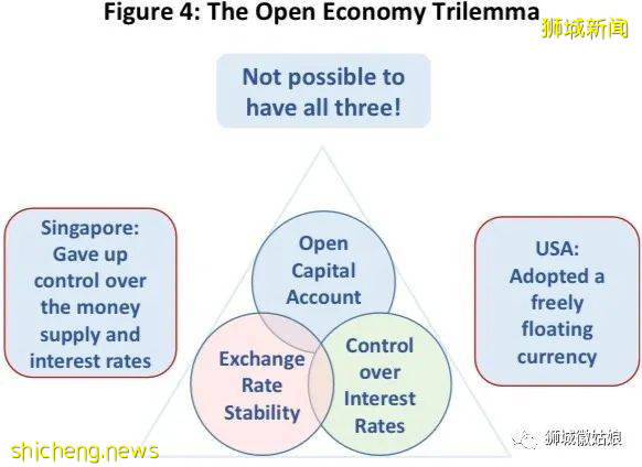 新加坡的货币政策与经济