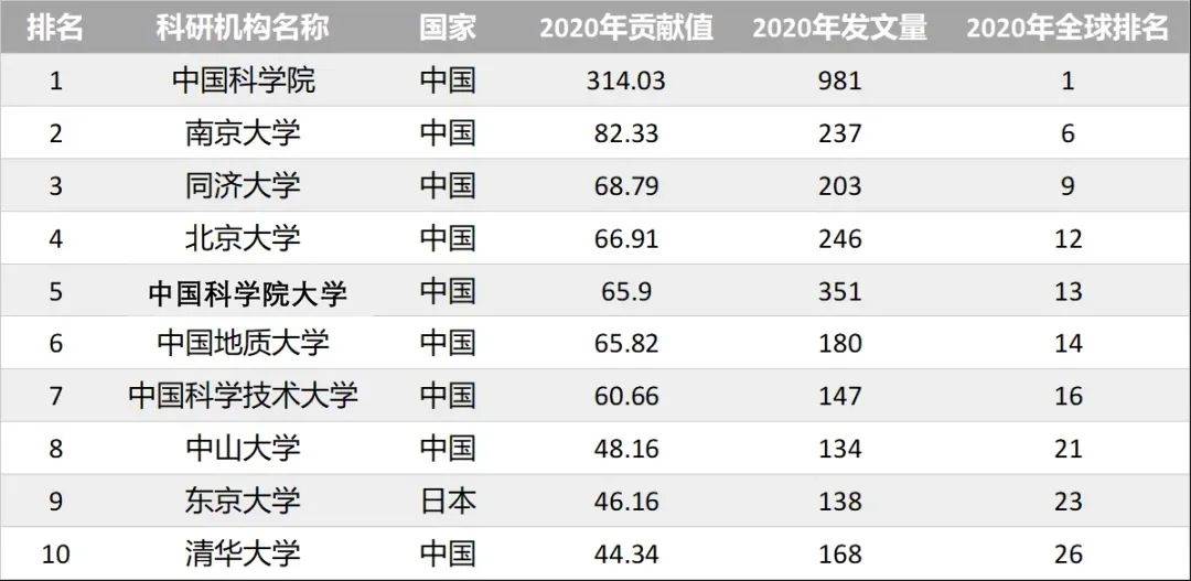 2021亚太地区自然指数发布，新加坡大学名列前茅