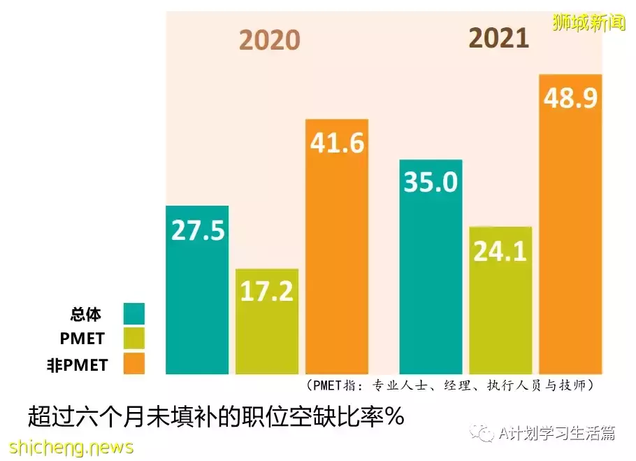 新加坡《2021年职位空缺调查报告》，本地去年职位空缺创新高