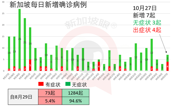 今增7 | 入境新加坡政策有变！公民和永久居民都须负担隔离费和医疗费