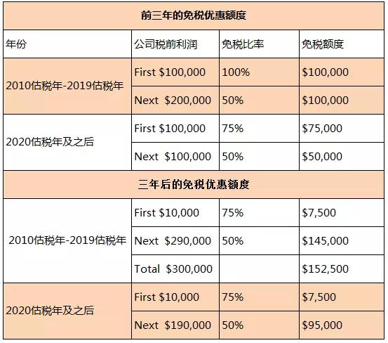 2020年公司免税额度下调，新加坡依然稳居最适合经商国家吗？