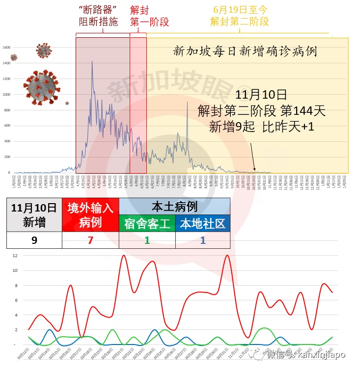 今增9 | 新加坡KTV夜店12月试点复工，顾客须自费检测