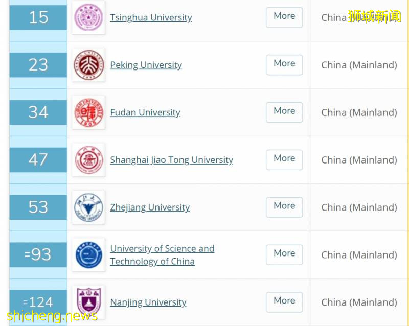 QS 2021世界大学排名出炉，国大南大分列亚洲前二