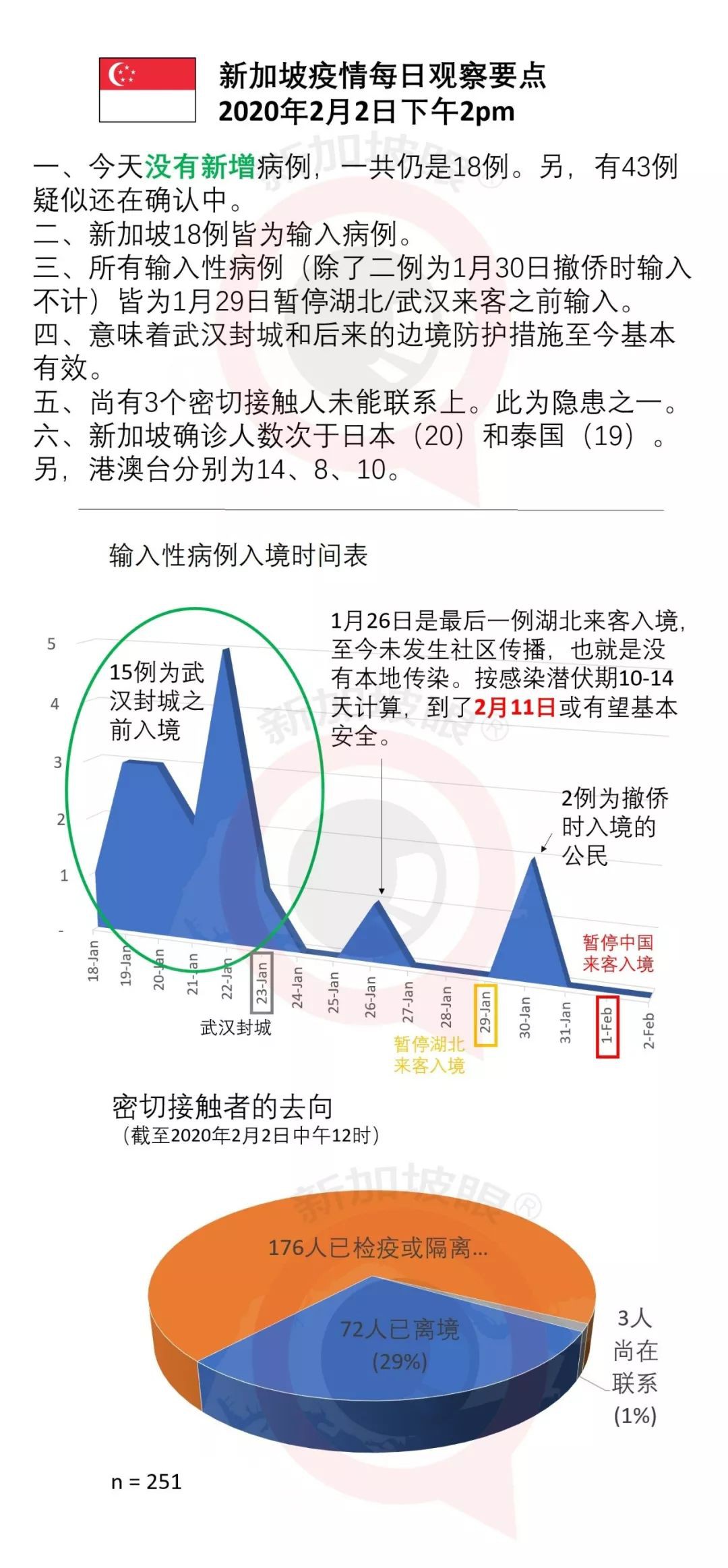 好消息！新加坡今天无新增确诊案例，这个时间节点很重要！