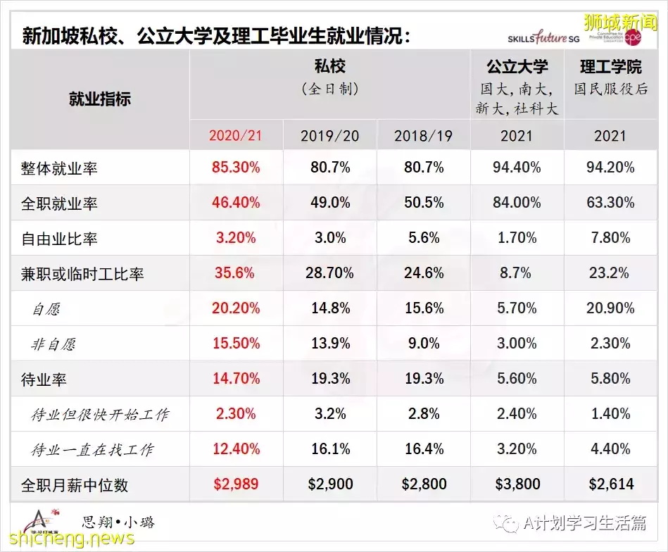 新加坡最新私校毕业生就业调查出炉 全职就业率达46.4%