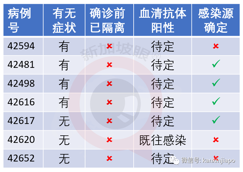 今增X，累计X | 新加坡的冠病死亡率只有0.06%，到底怎么办到的？