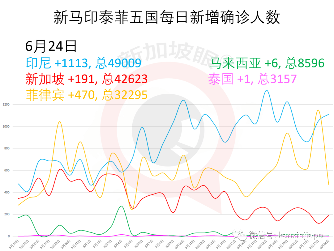 今增X，累计X | 新加坡的冠病死亡率只有0.06%，到底怎么办到的？