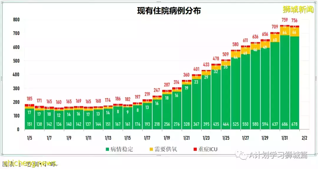 新加坡新增6264起，其中本土6210起；今天再添三起死亡病例