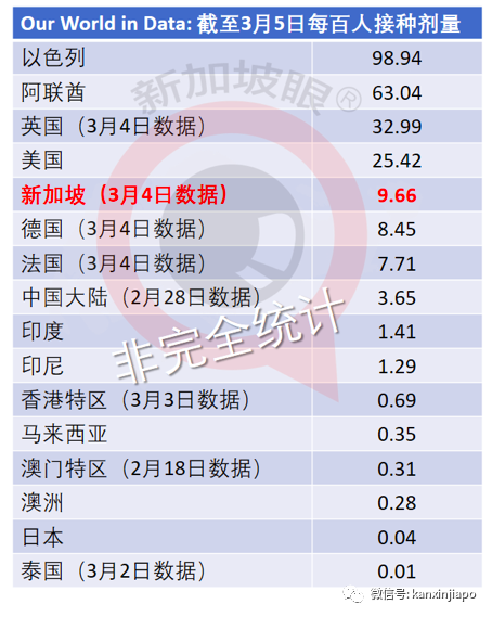 今增13 | 新加坡每100人接种了9.66剂疫苗