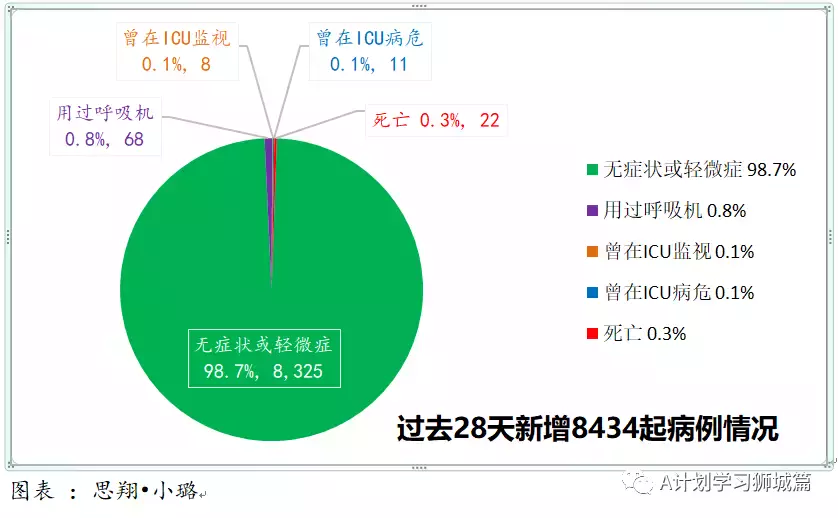 新增464起，其中本土奥密克戎4起；新加坡连续二天无新增死亡病例