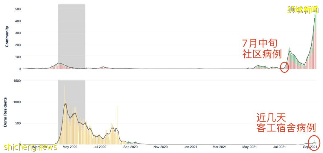 837例！新加坡客工宿舍重现大感染群！福建病例增至139例，网传回国隔离期最高42天