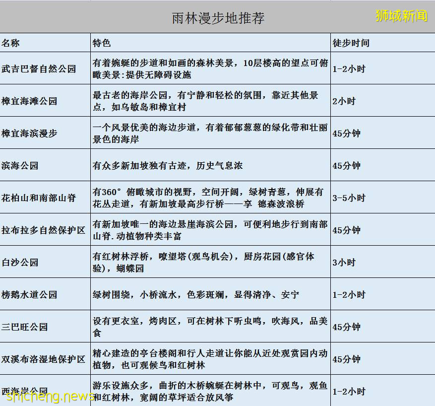 新加坡疫情期间适合户外运动的地方