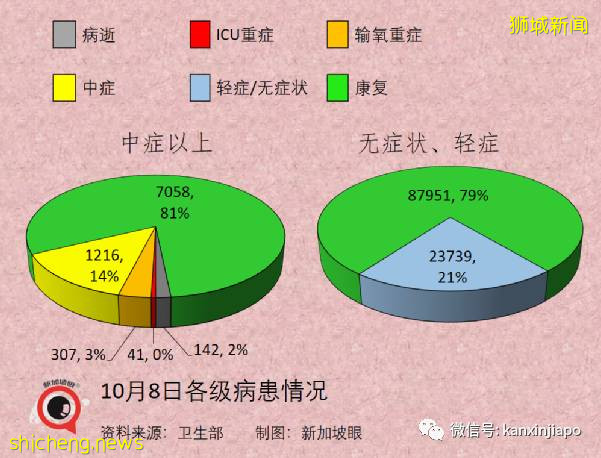 急诊部自检阳性者增8倍；新加坡国家传染病中心主任：须借助追加剂维持免疫力