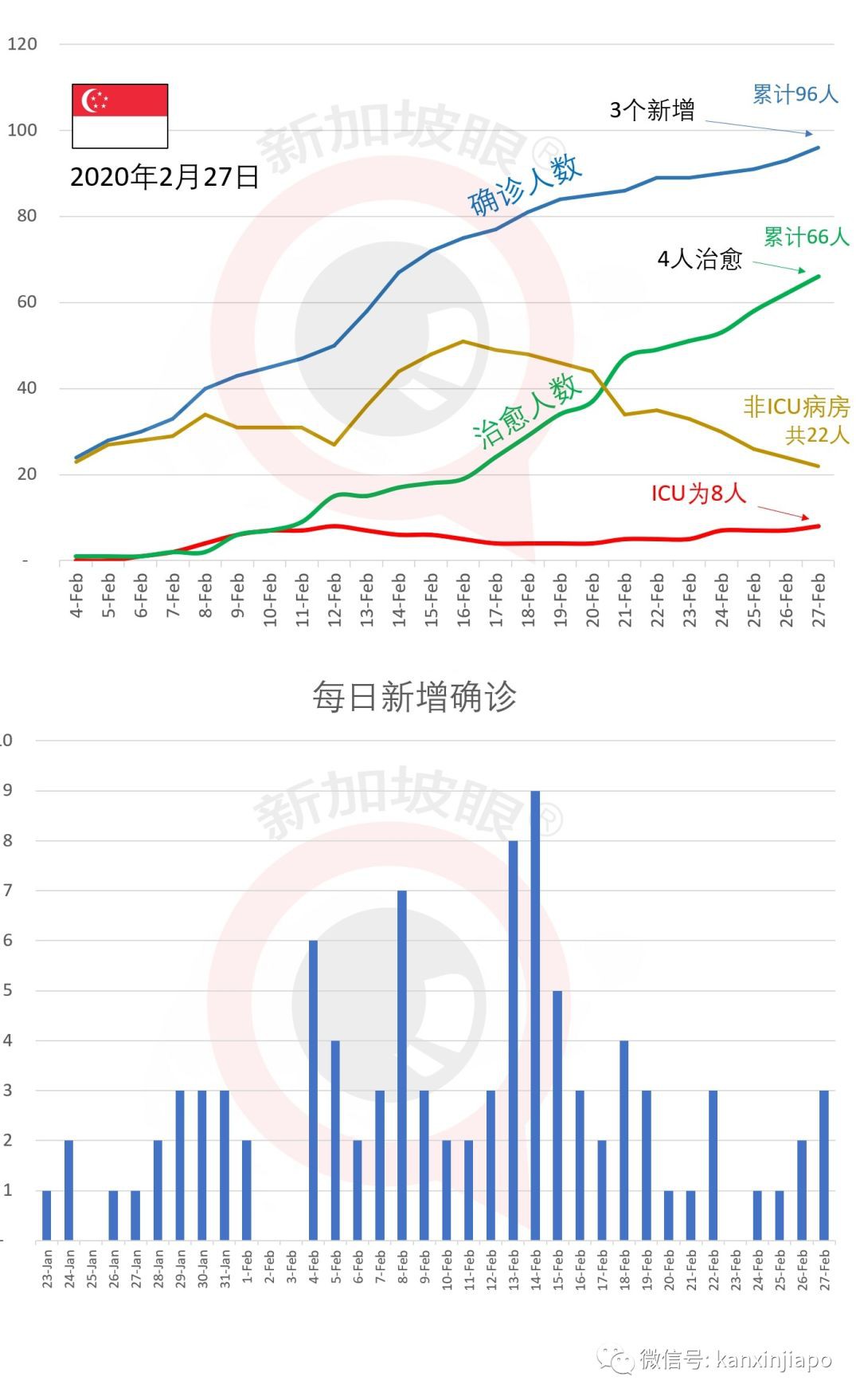 新增3例，累计96例|李显龙夫人：男人去过“奇怪的地方”，怕老婆知道，也要跟政府坦白