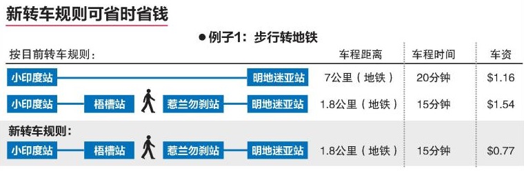 先派糖后起价　公共交通也来这一套