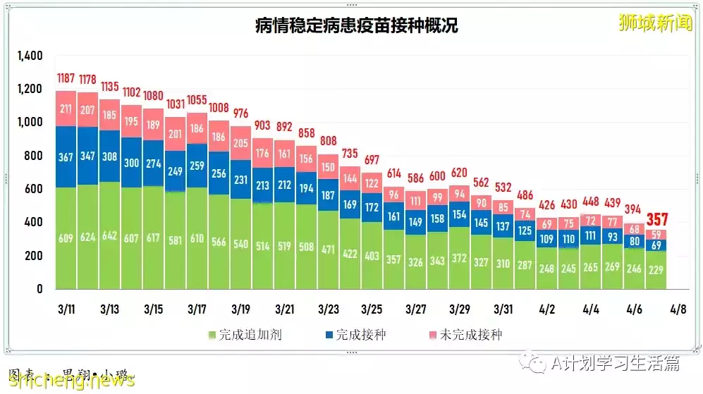 新增4014起，住院病患还有384人；研究生现奥密克戎出现症状时长比德尔塔短两天