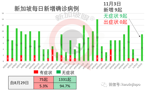 马国昨大增1054起，料三天后出严管措施