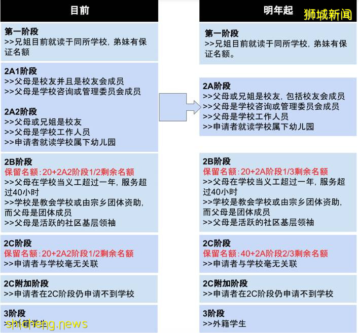 教育部調整小一報名規則，衆多本地家庭將受影響 .