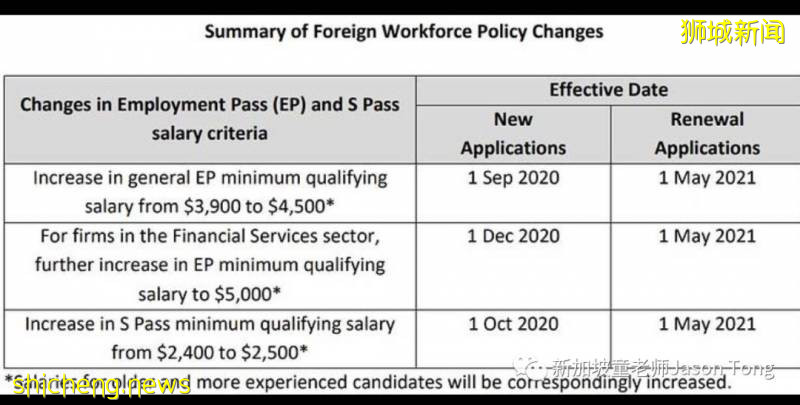 EP,SP准证最低薪资提升后，外籍应届毕业生何去何从