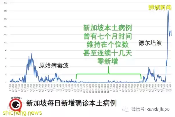 抗疫策略三大错，新加坡累计百万病例如何做到不崩溃