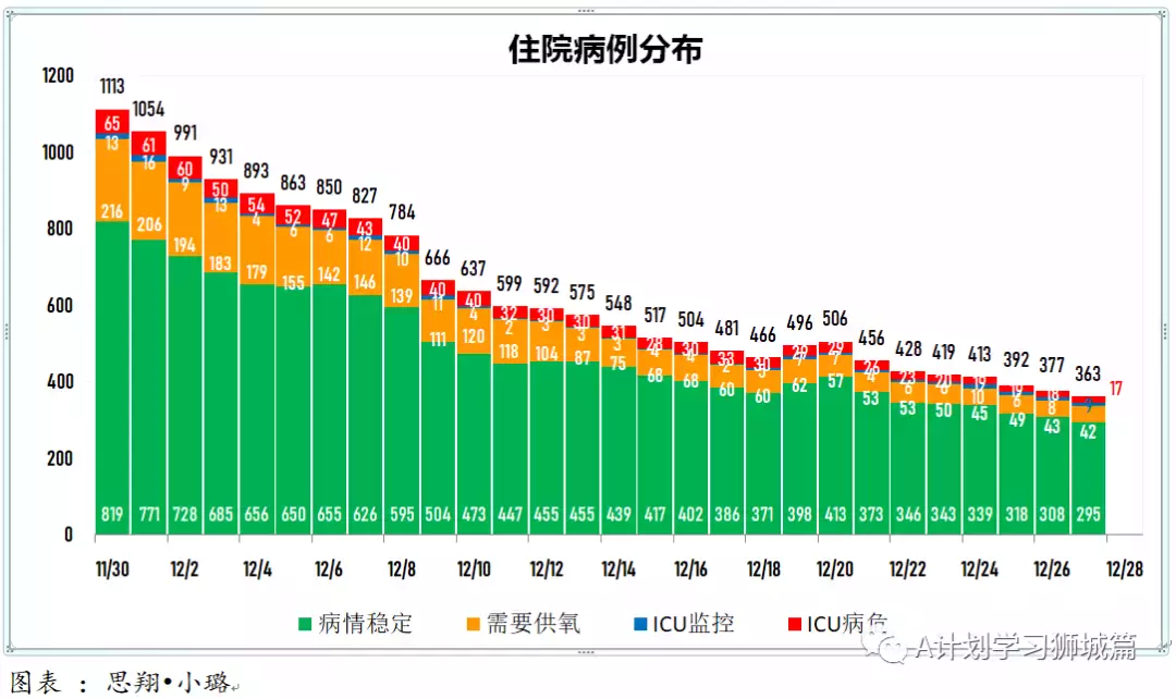 新增280起；12月27日起，新加坡奥密克戎冠病病例处理方式与其他冠病病例一致