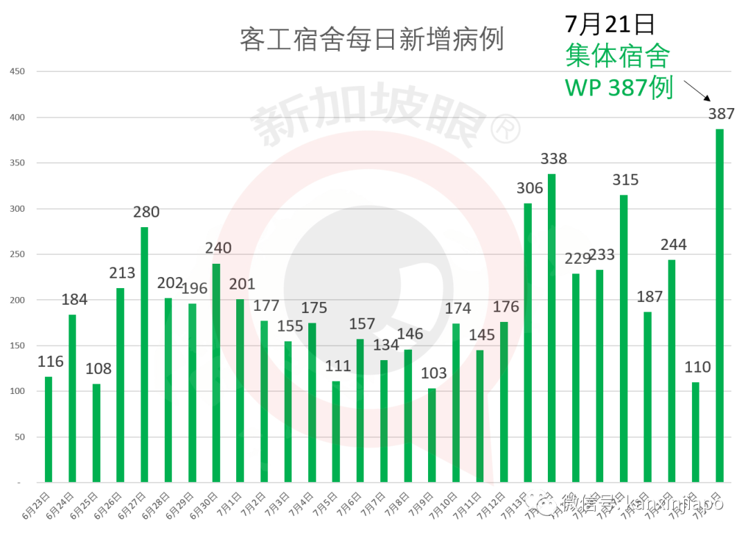 新加坡新增确诊X例，累计X例 | 连续三天无新增感染群，是否可以放松警惕了？