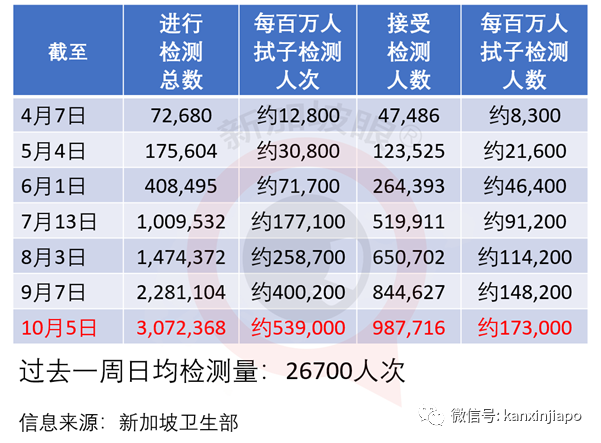 今增10 | 又21人无视措施遭罚，新加坡昨出现61天首起重症病例