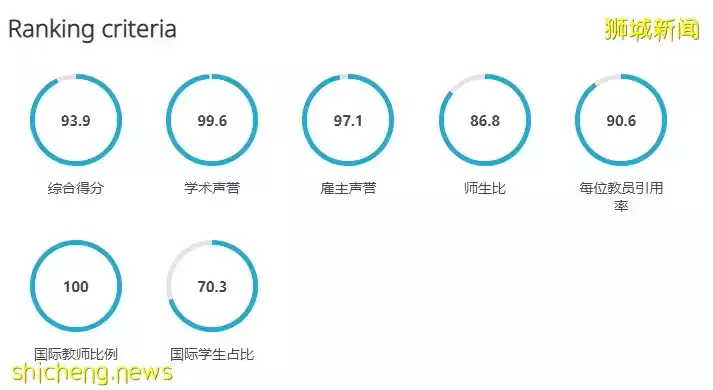 QS学科排名最新出炉！NUS有16个学科进入世界前10