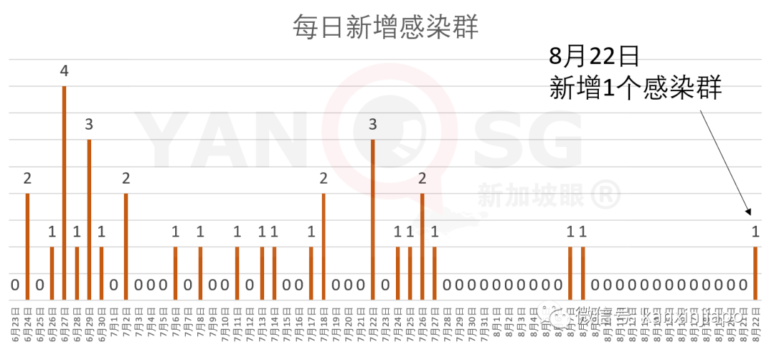 打破13天零记录，新加坡最大客工专用宿舍出现新感染群