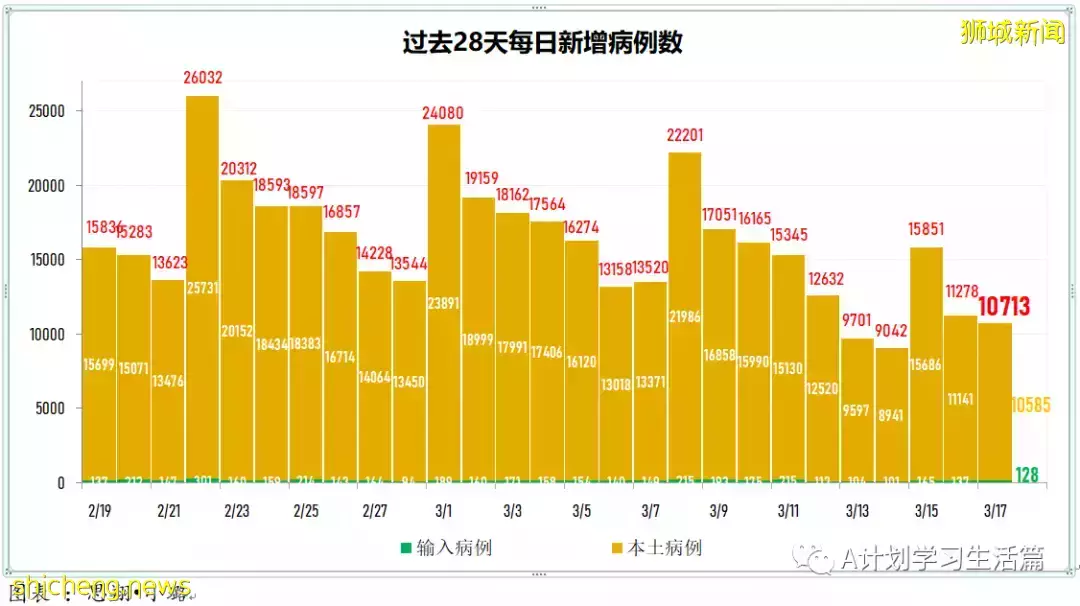 新增10594起，目前住院病患1175人；新加坡每周社区感染增长率连续17天低于1，降为0.7