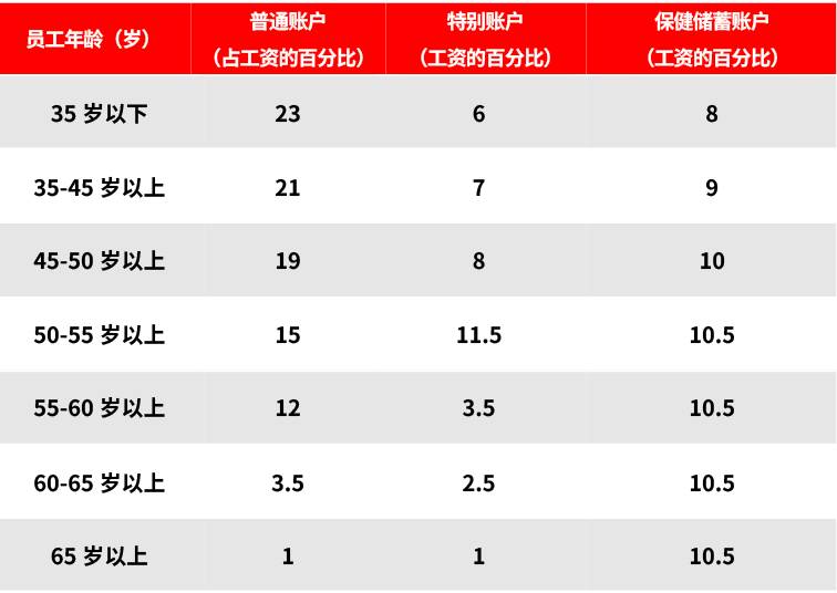 理想的基本保健存款数额会是多少