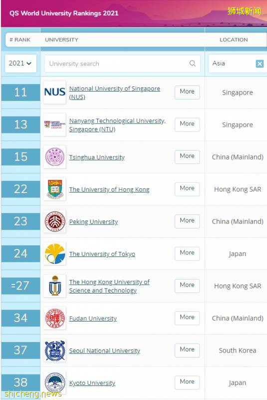 QS全球大學排行榜公布，新加坡國立大學又雙叒名列亞洲第一