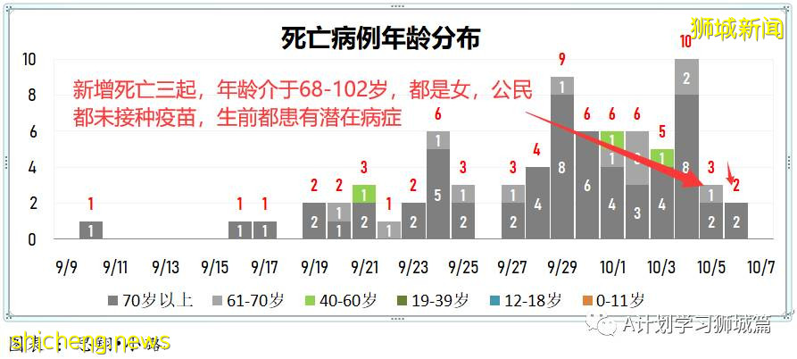 10月7日，新加坡新增3483起，其中社区2783起，宿舍客工692起，输入3起；三名年长者死于冠病，6个冠病黑区