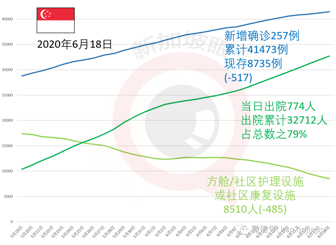 今增142，累计41615｜新加坡解封第二阶段今天开始，看看全岛热闹气氛