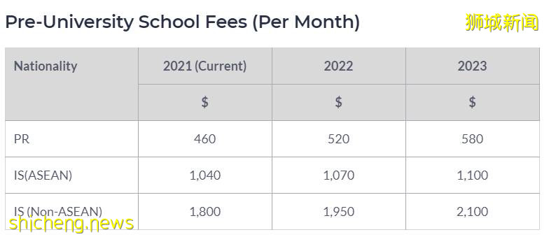 学费再度上涨！新加坡教育部宣布上调各级学校学费；新加坡留学费用大盘点