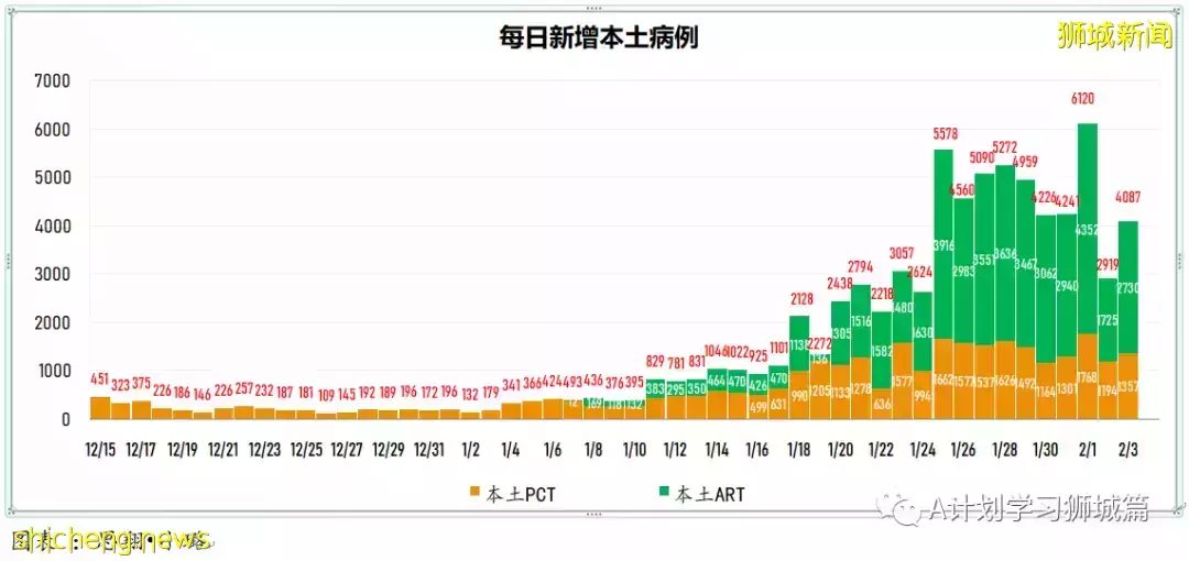 新加坡新增4297起確診，其中本土4087起