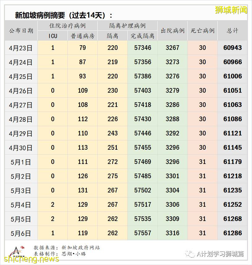 5月7日，新加坡疫情：新增25起，其中社區4起，輸入21起；本地疫苗注射不良反應率0.13%