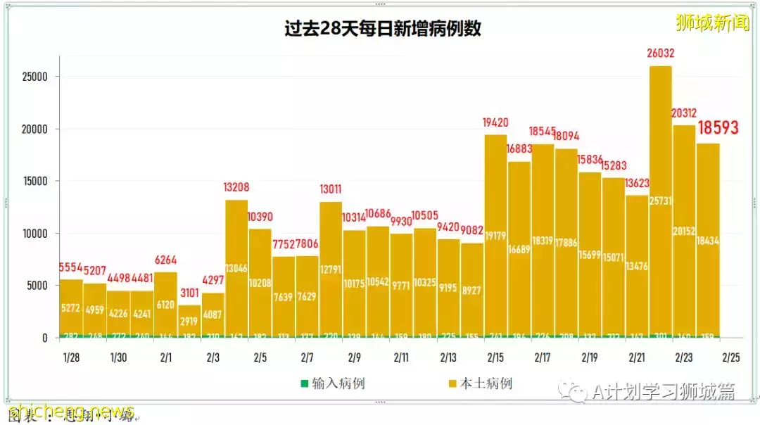 新增18597起，目前住院病患1584人；香港新增冠病确诊病例首次破万，47人死亡