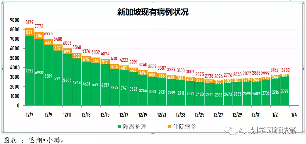 新增464起，其中本土奥密克戎4起；新加坡连续二天无新增死亡病例