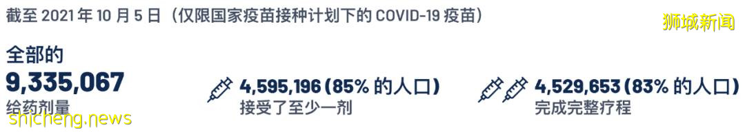 新高3577例，新加坡月底日增恐破万！儿童7天1109例！这些外籍女佣终于能入境了