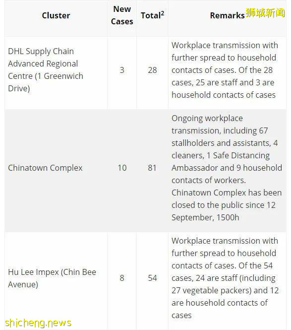 新加坡新增607起，仁慈療養院28人確診，DHL運輸中心出現大型感染群 .