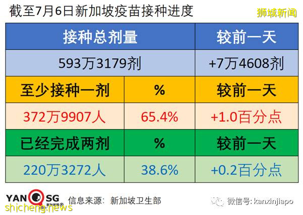 92%确诊者感染新型毒株！新加坡重审公布mRNA疫苗效力