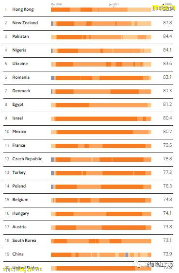 两项全球排名指数一个排名第5，一个倒数第7，新加坡还是抗疫模范生吗