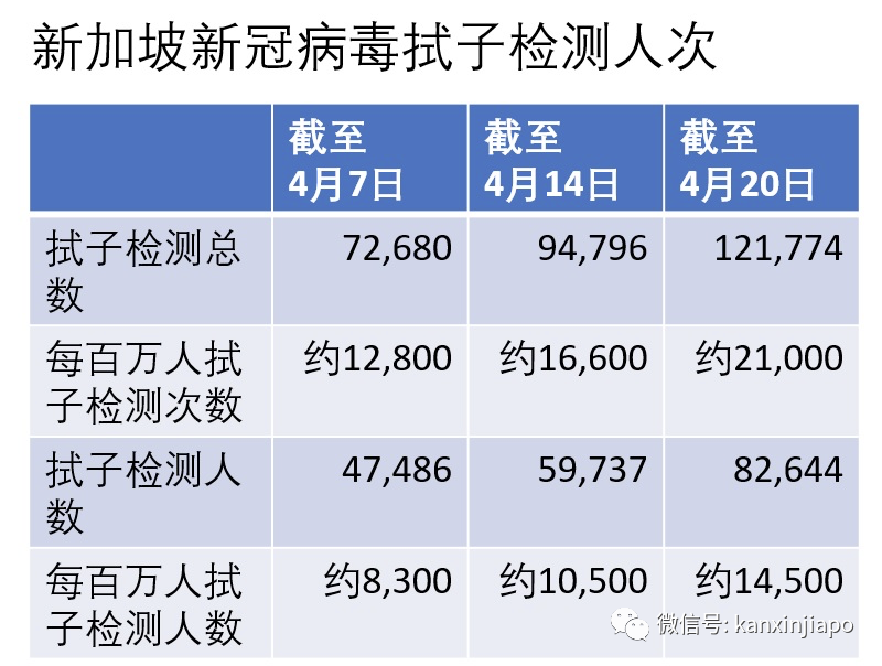 新增xxx例，累计1.万 | 新加坡被检测客工确诊率高达50%！