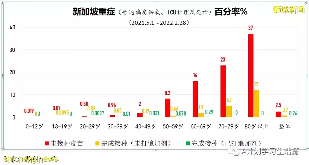 新增10244起，目前住院病患降至1130人；新加坡冠病累计确诊超百万达100万7158起